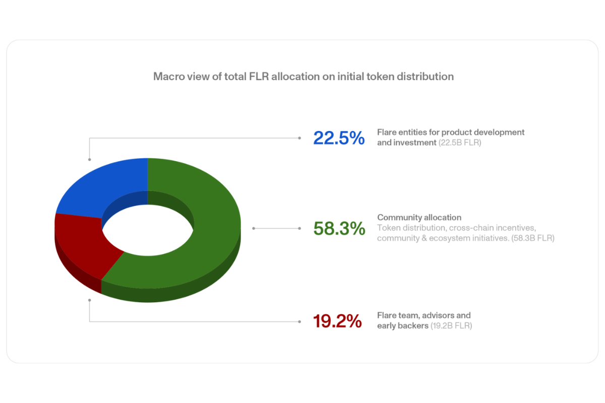 Graf koji prikazuje ukupnu raspodjelu Flare FLR tokena svim korisnicima.