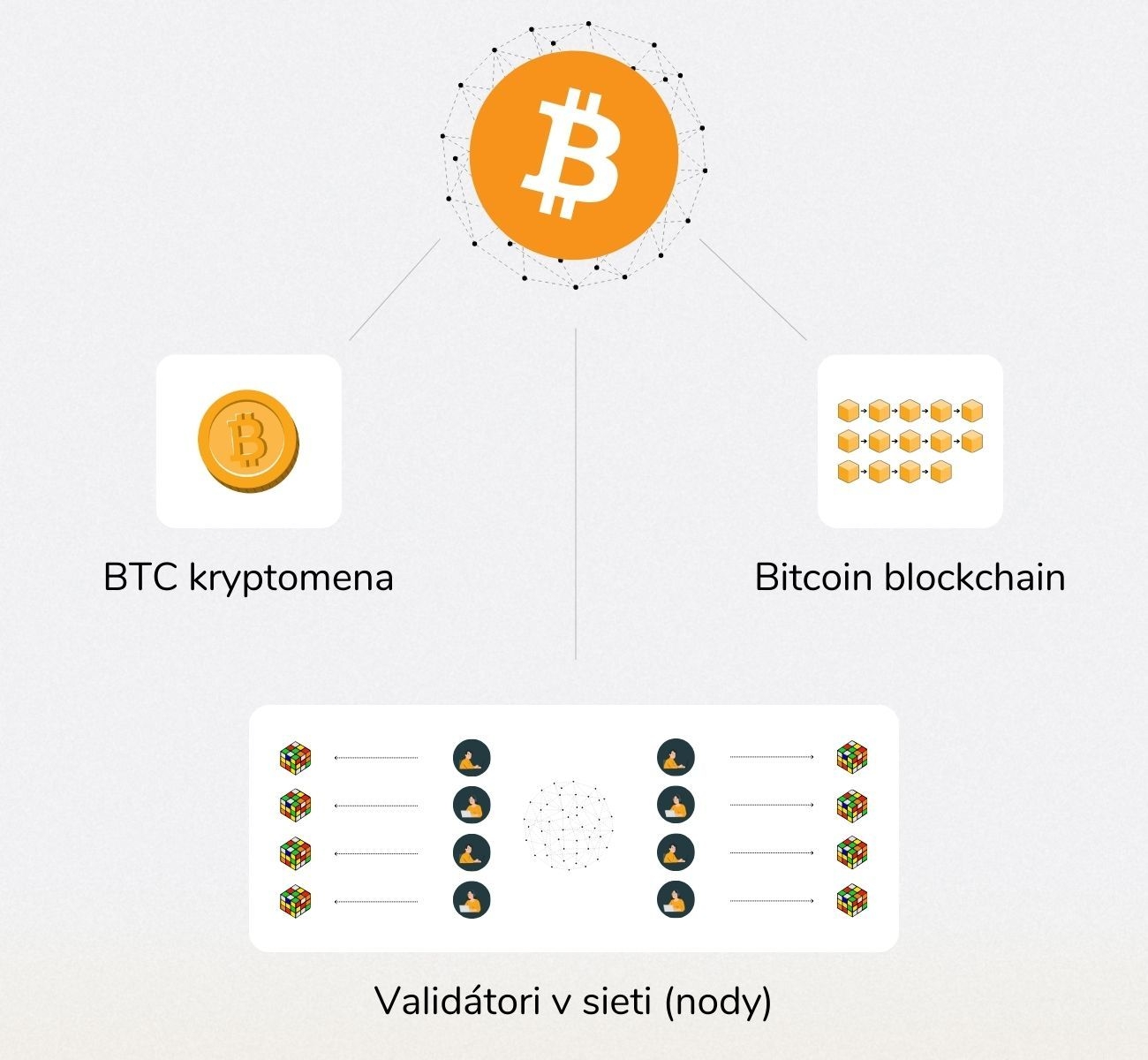 Bitcoin sa skladá z BTC kryptomeny, blockchainu a validatorov v Bitcoin sieti.