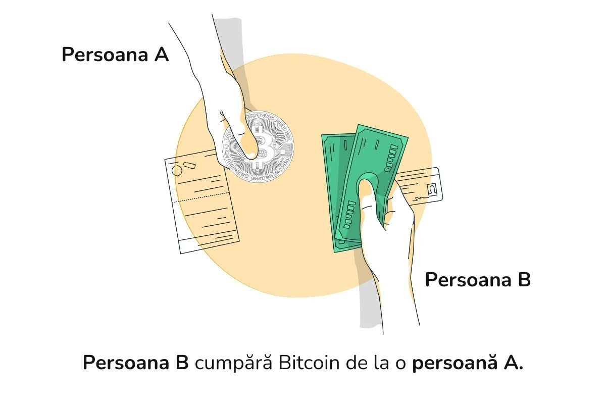 Ilustratia arata cumpararea Bitcoin cu moneda fiat