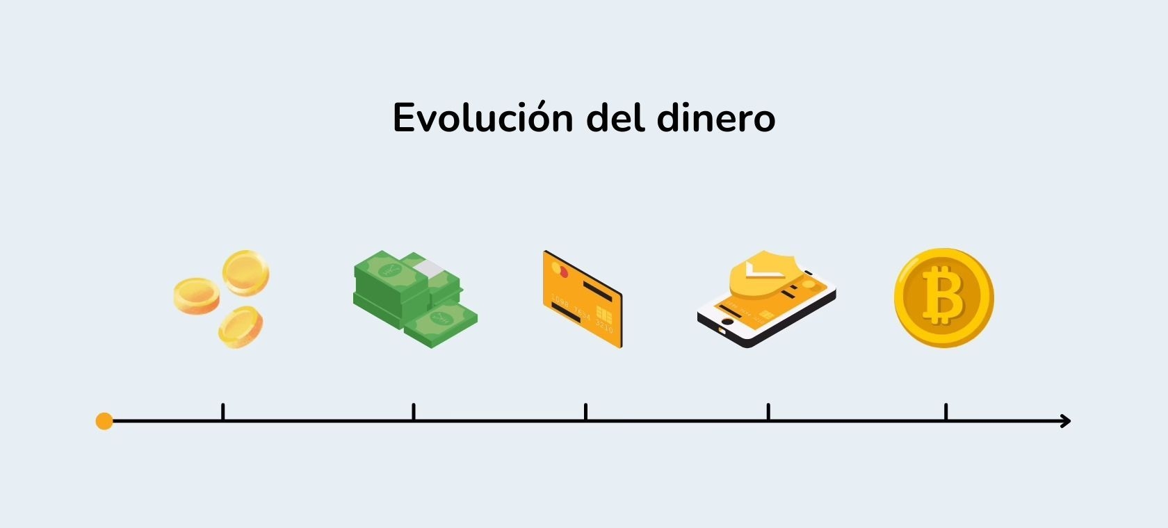 La línea de tiempo muestra la evolución del dinero, desde monedas y efectivo hasta Bitcoin.