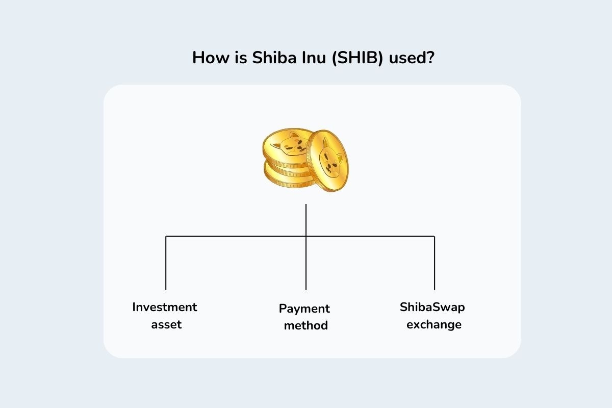 Image shows Shiba Inu coins and examples of use cases