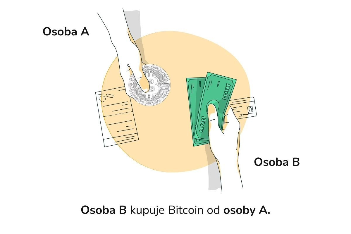 Ilustrace ukazuje nákup Bitcoinu za fiat měnu.