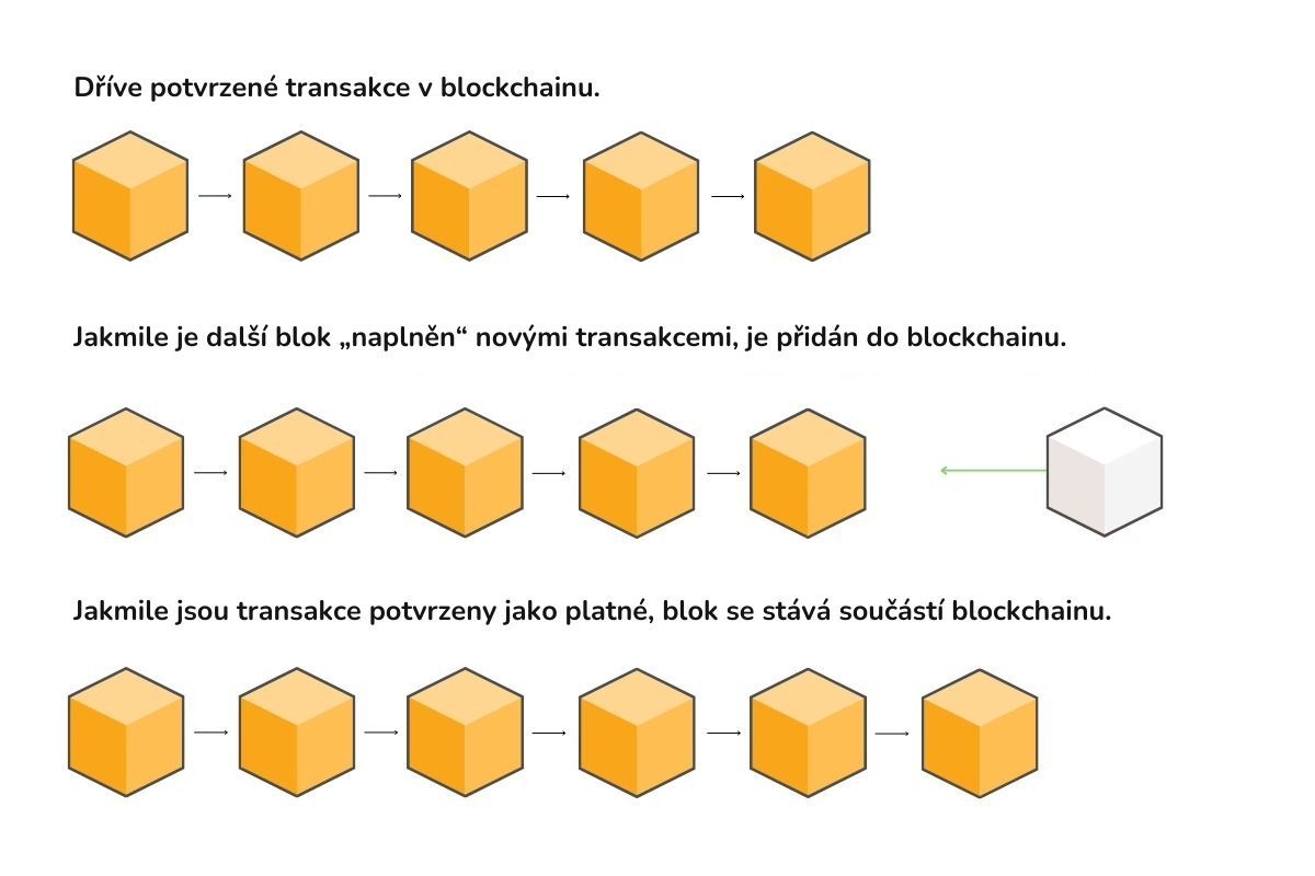 Ilustrace vysvětluje, jak jsou nové bloky přidávány do blockchainové sítě.