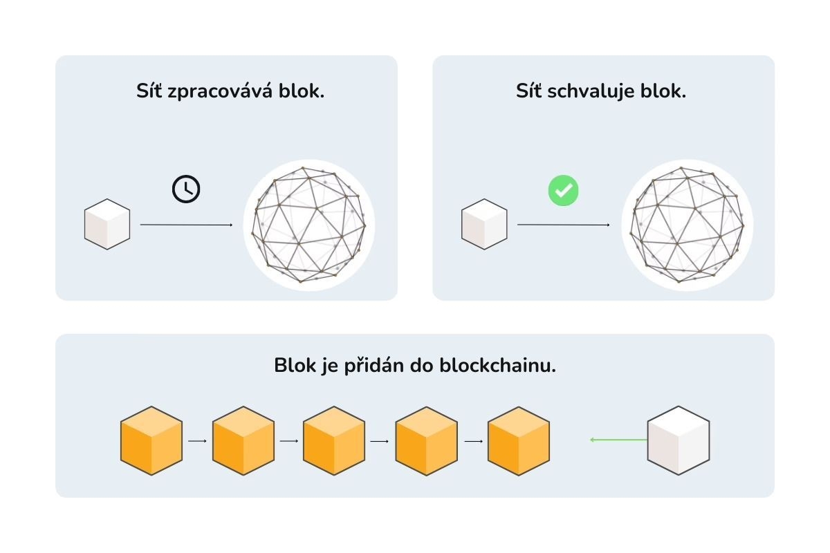 Infografika ukazuje proces ověření transakce před jejím přidáním do blockchainu.