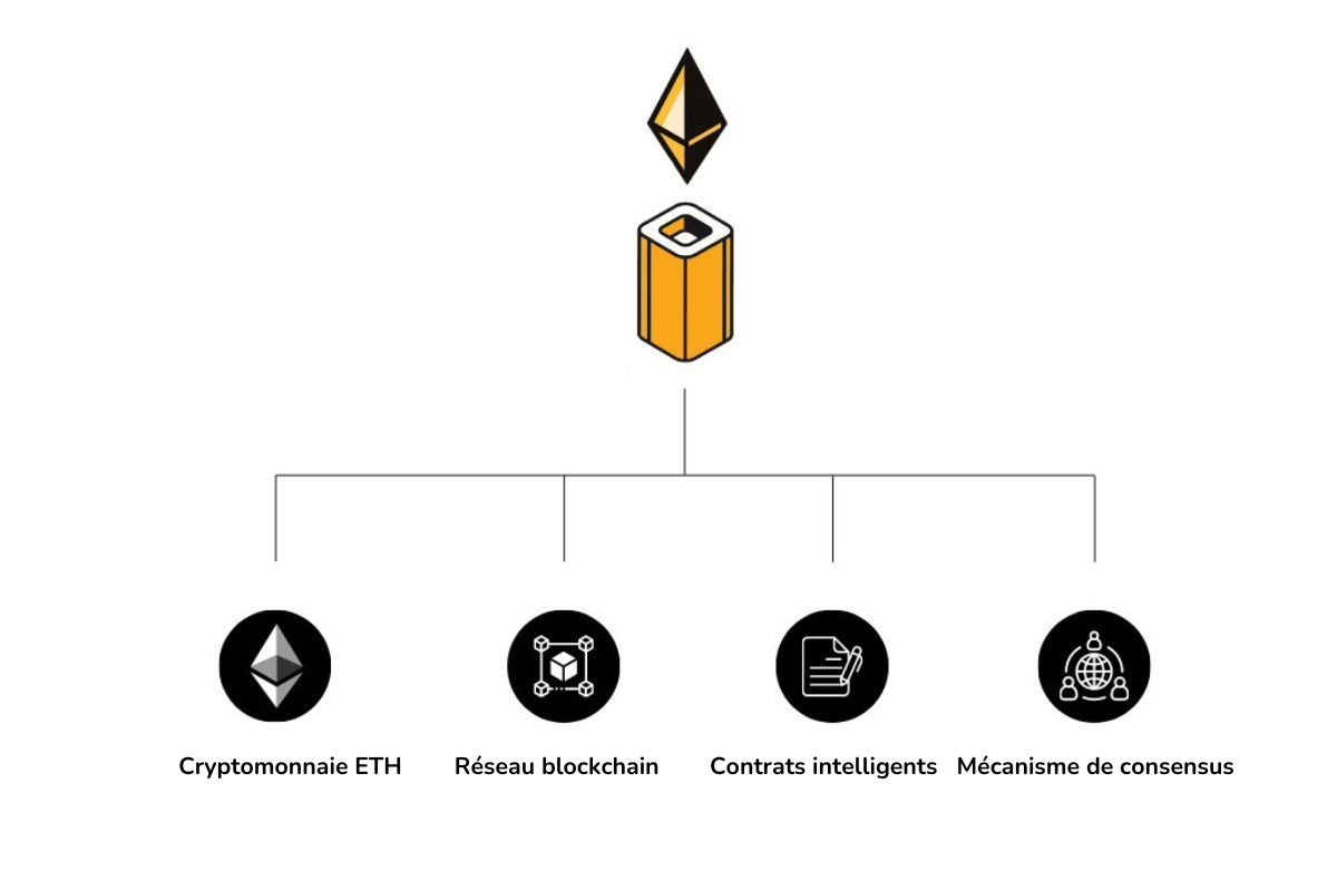 L'infographie explique les éléments individuels qui composent le réseau Ethereum et explique la différence entre la crypto-monnaie Ethereum et le réseau.