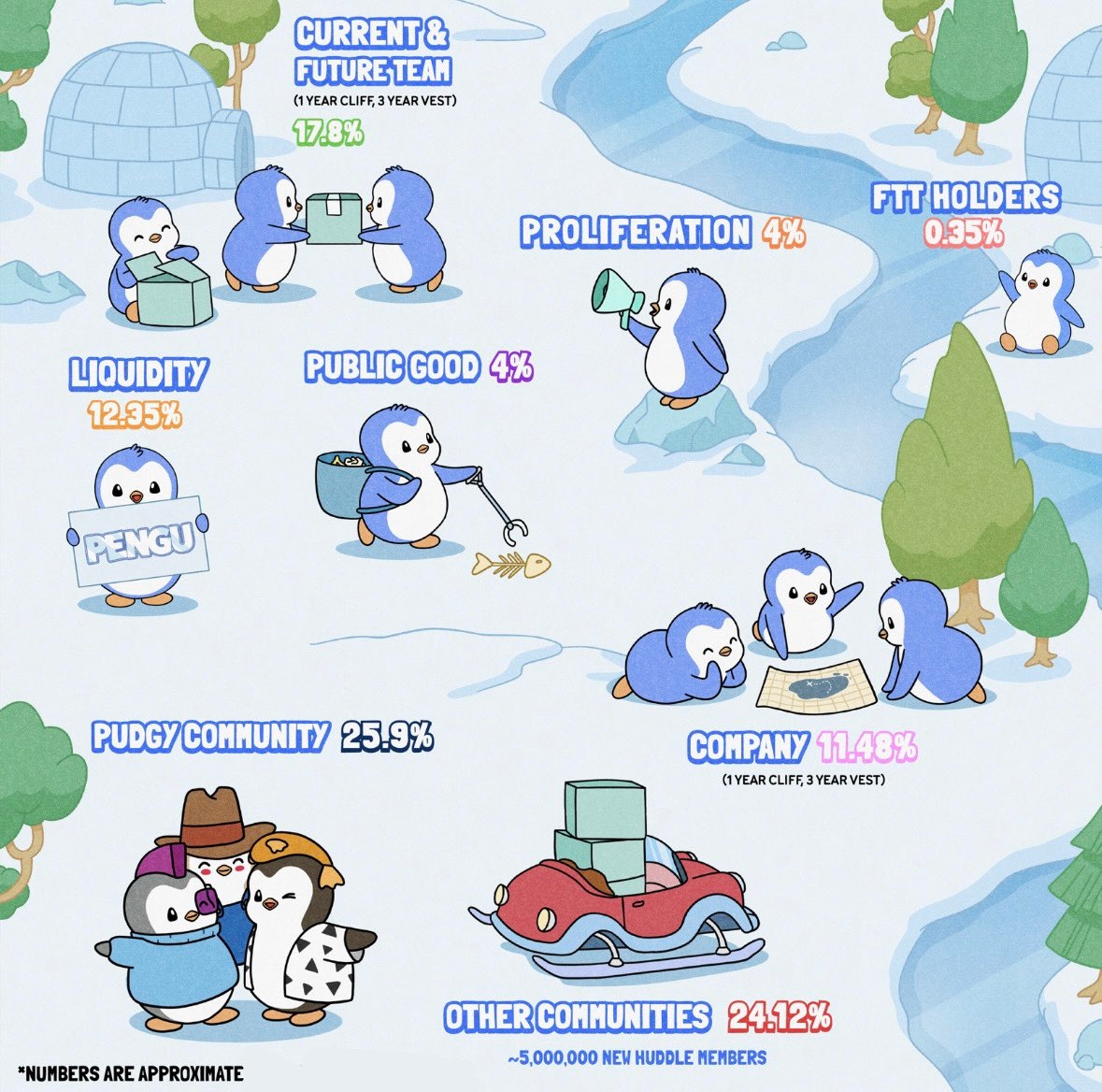 Image shows Pudgy Penguins PENGU tokenomics and coins distribution