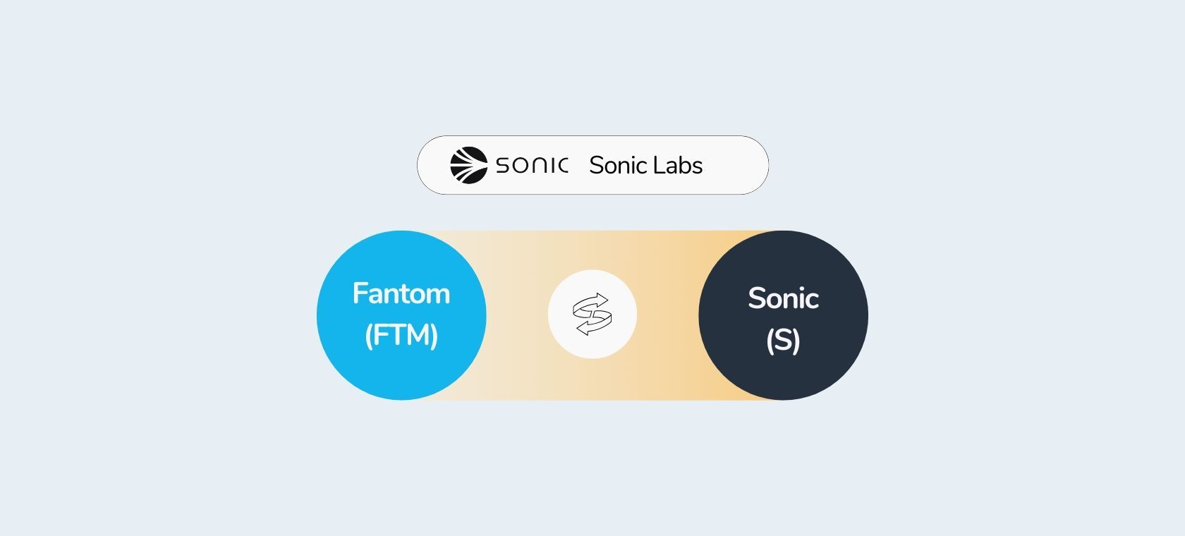 Bitcoin Store to Support the Swap of Fantom (FTM) Tokens to Sonic (S)